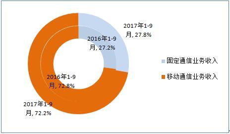 工信部 4G用戶總數(shù)突破9.47億戶，工業(yè)互聯(lián)網(wǎng)數(shù)據(jù)服務(wù)迎來(lái)新機(jī)遇
